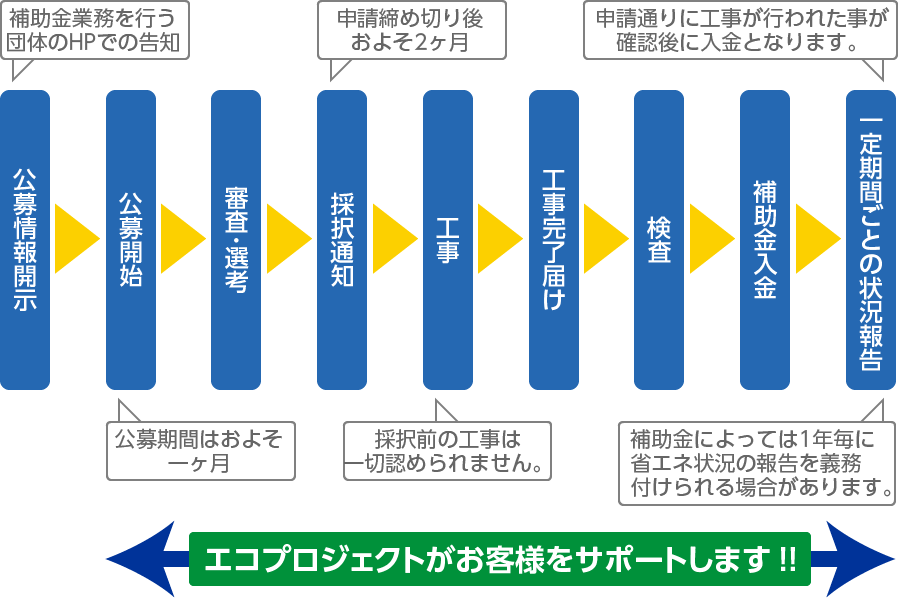 補助金の主なフロー図