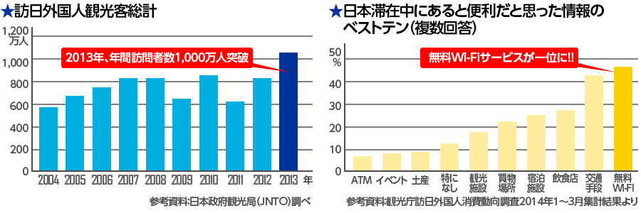 Wifiグラフ